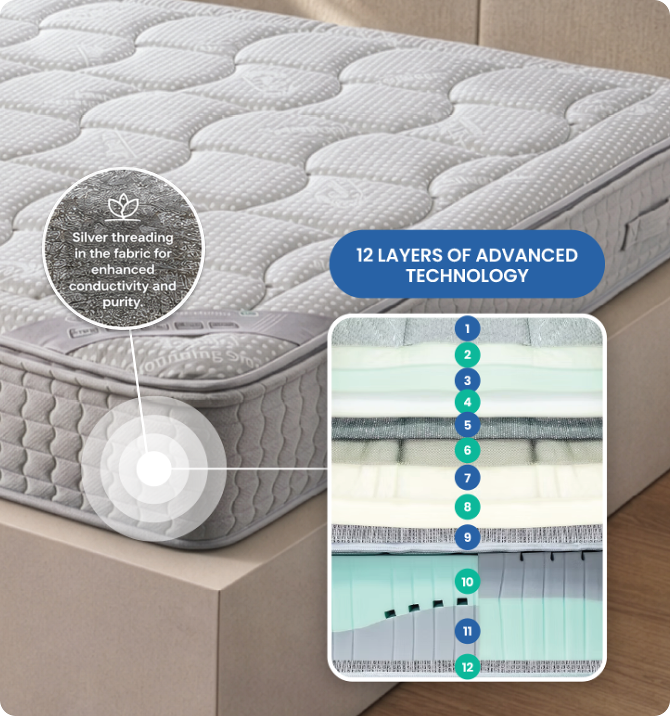 Grounding Mattress corner detail with a 12-layer cross-section callout